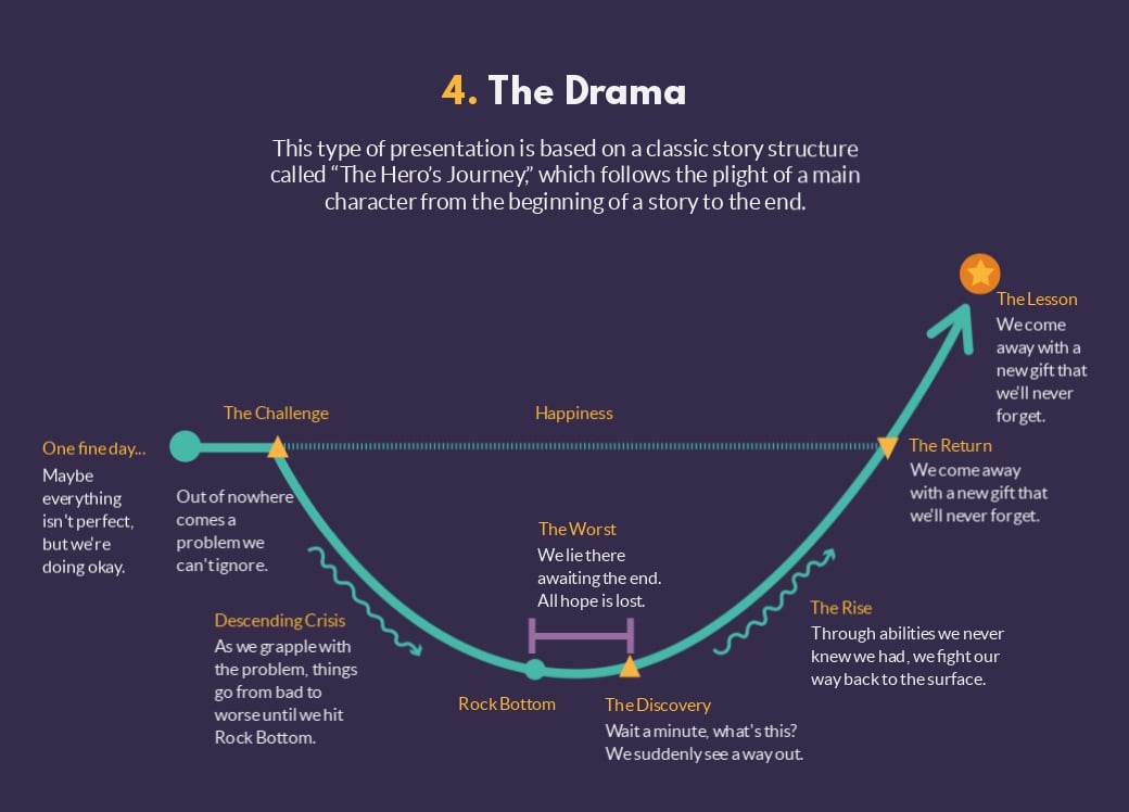 presentation structure model