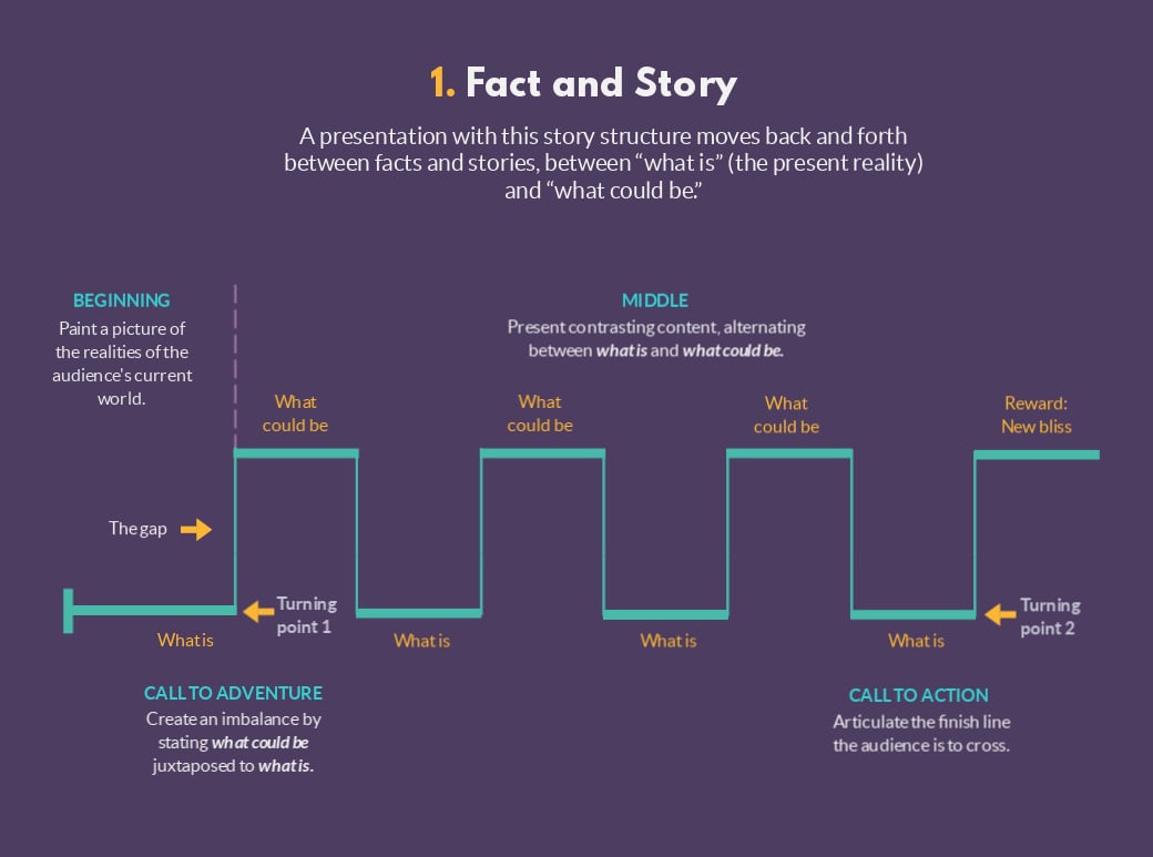 presentation structure facts and stories