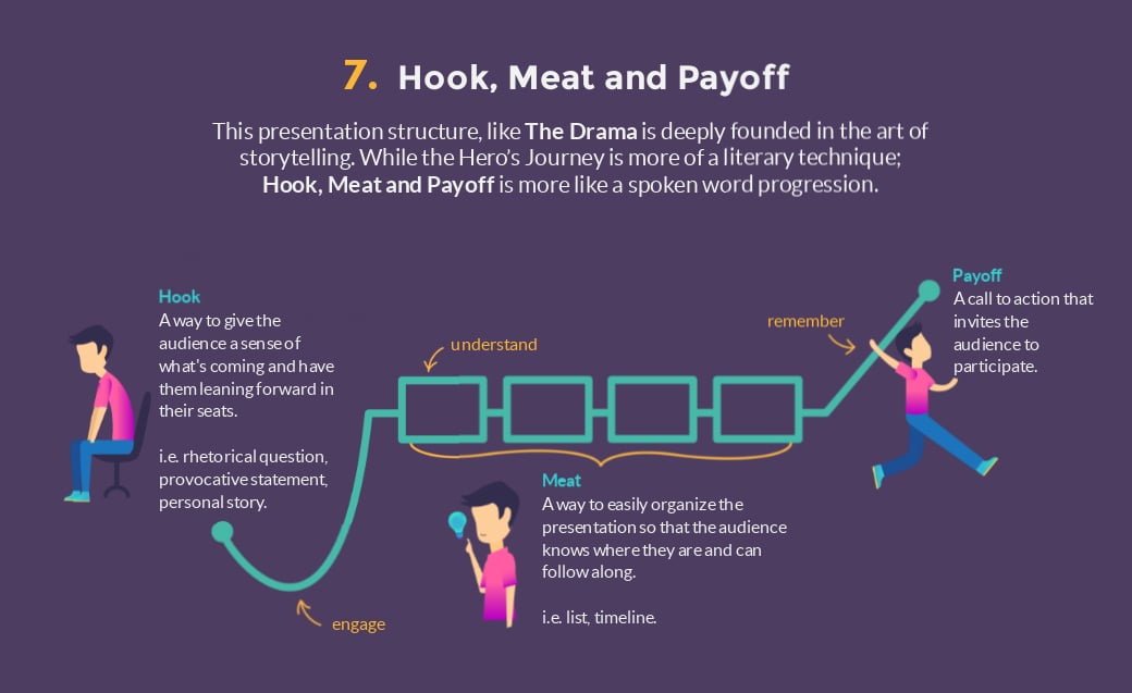 hook meat and payoff presentation structure