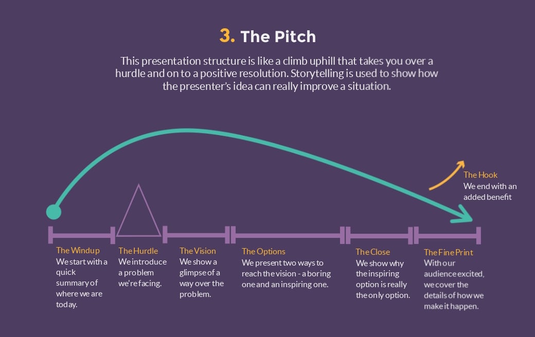 the pitch presentation structure