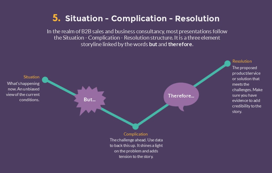 situation complication resolution presentation structure