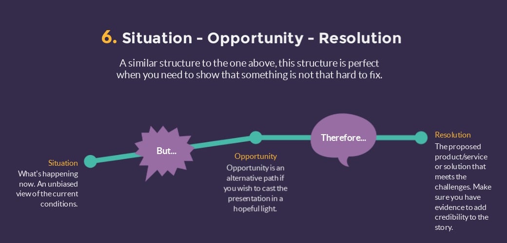 situation opportunity resolution presentation structure