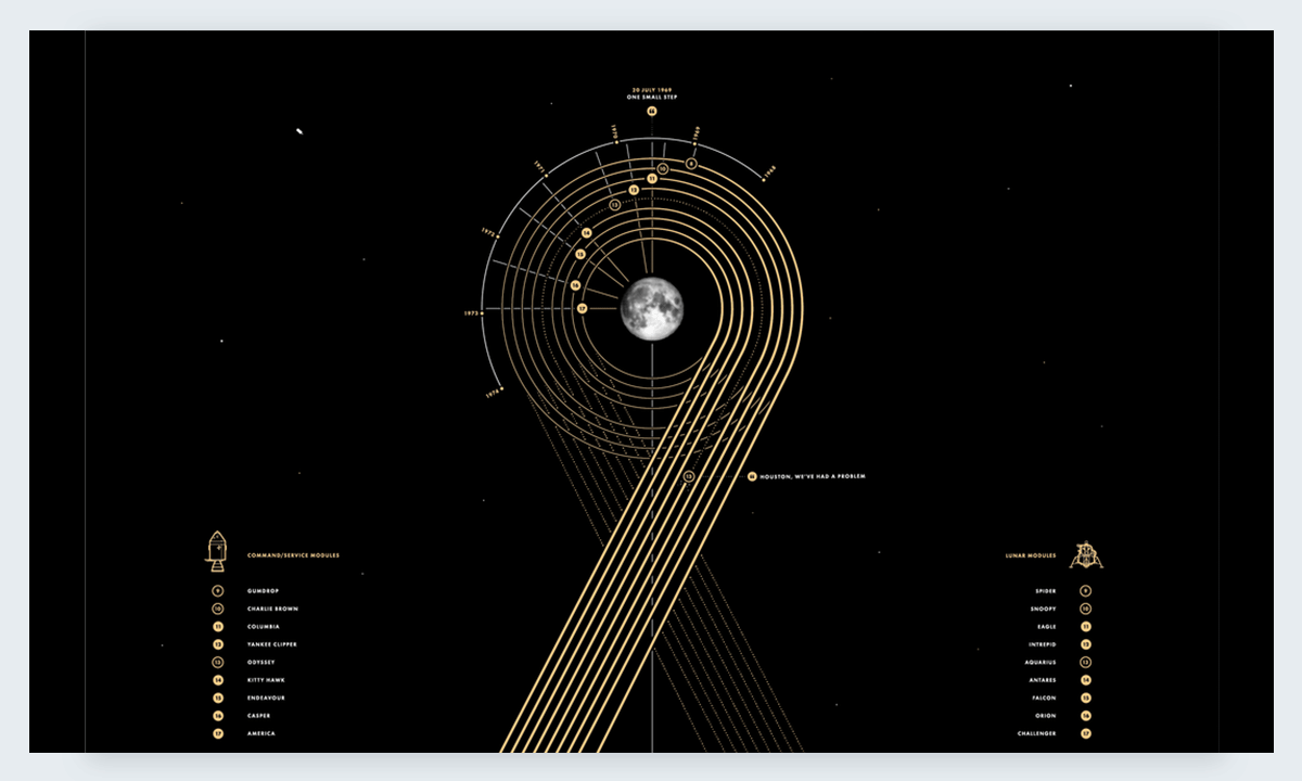 Apollo Paul Button best data visualizations