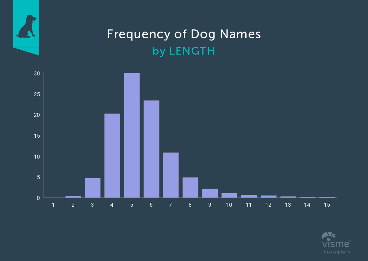 Most Common Dog Names by Breed [Interactive Infographic]