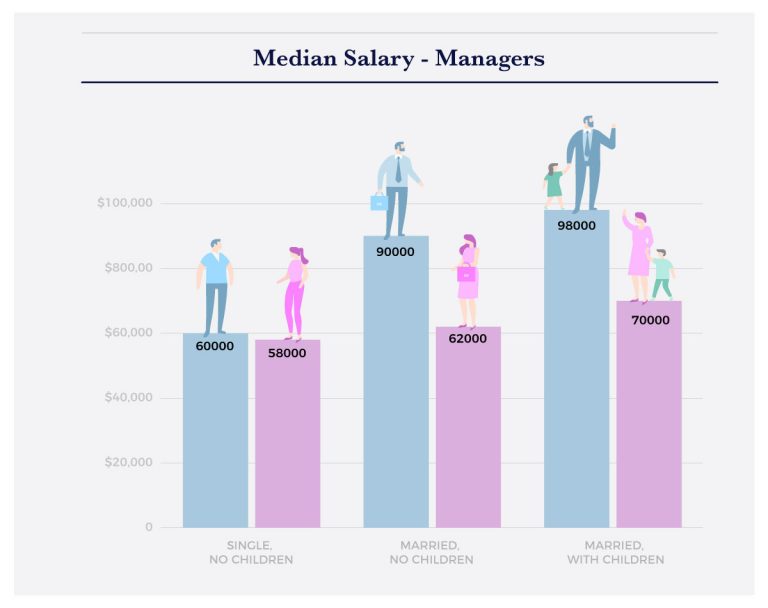 MedianSalaryManagers gender wage gap support Visme