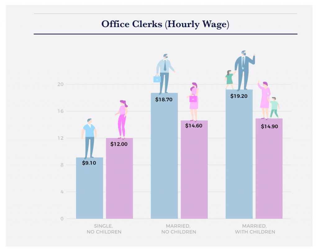 The Impact of Parenthood on the Gender Wage Gap [Interactive Infographic]