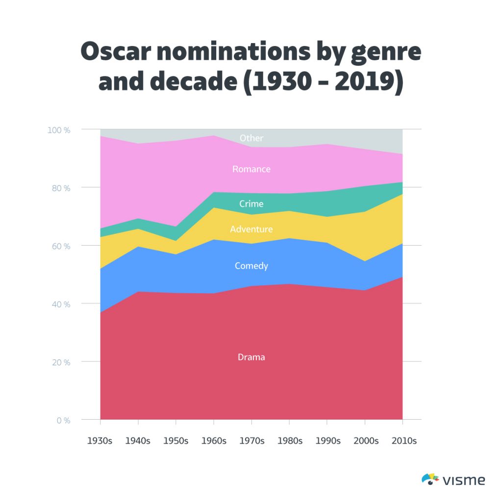 Best Picture Winners Visualizing the Divide Between Box Office Hits