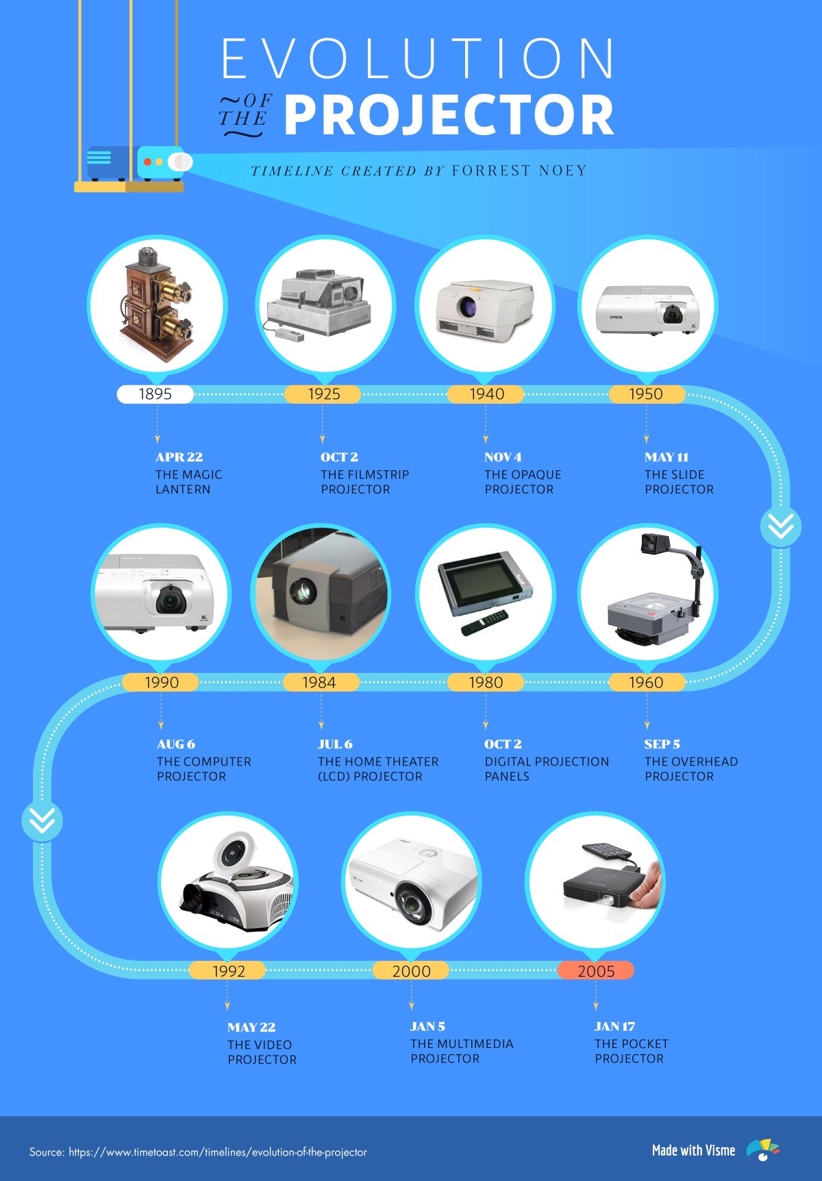 evolution of presentations before powerpoint history of presentations evolution of projectors visual timeline