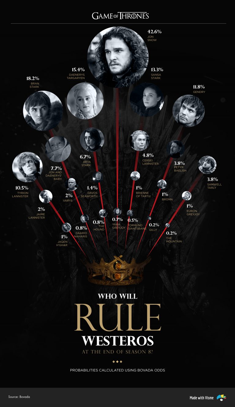 Game of Thrones Characters: Myers Briggs Personality Types Visualized