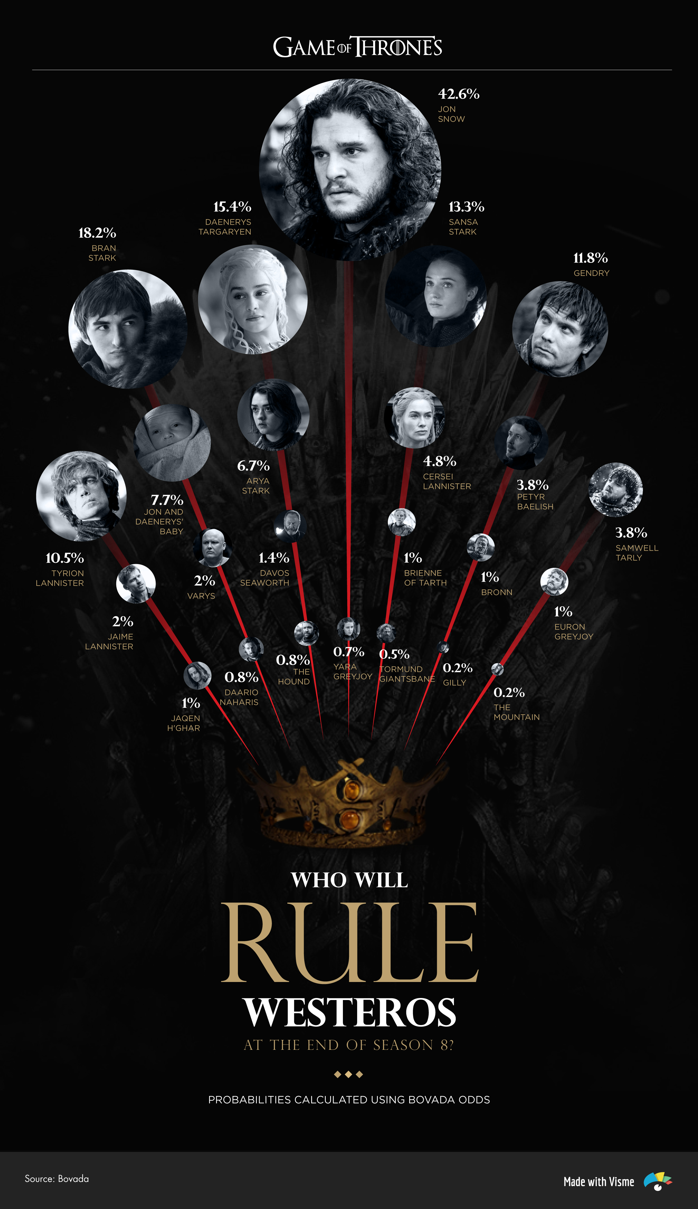 Game Of Thrones Characters Myers Briggs Personality Types Visualized