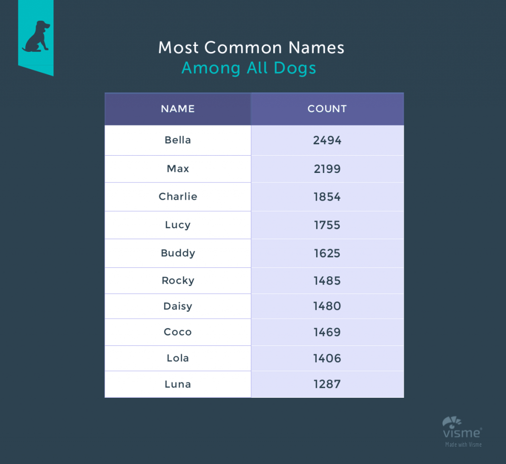Most Common Dog Names by Breed [Interactive Infographic]