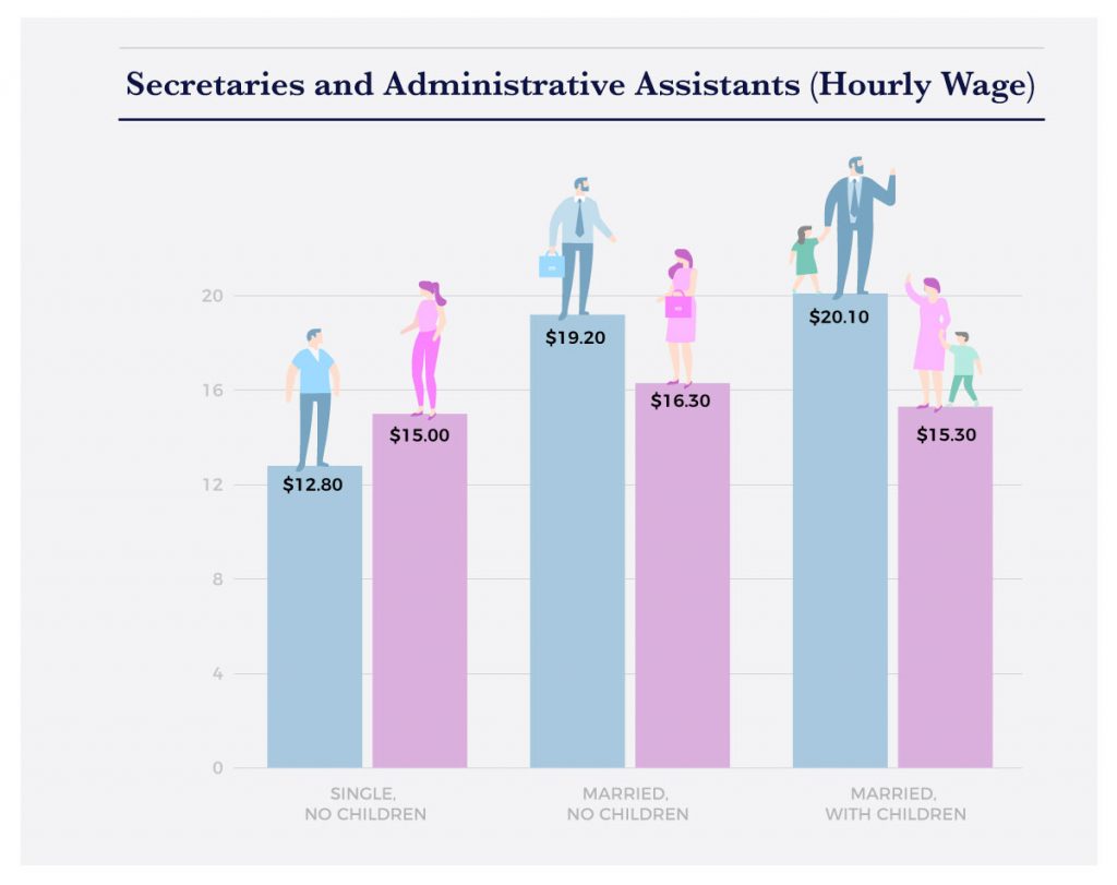 The Impact of Parenthood on the Gender Wage Gap [Interactive Infographic]