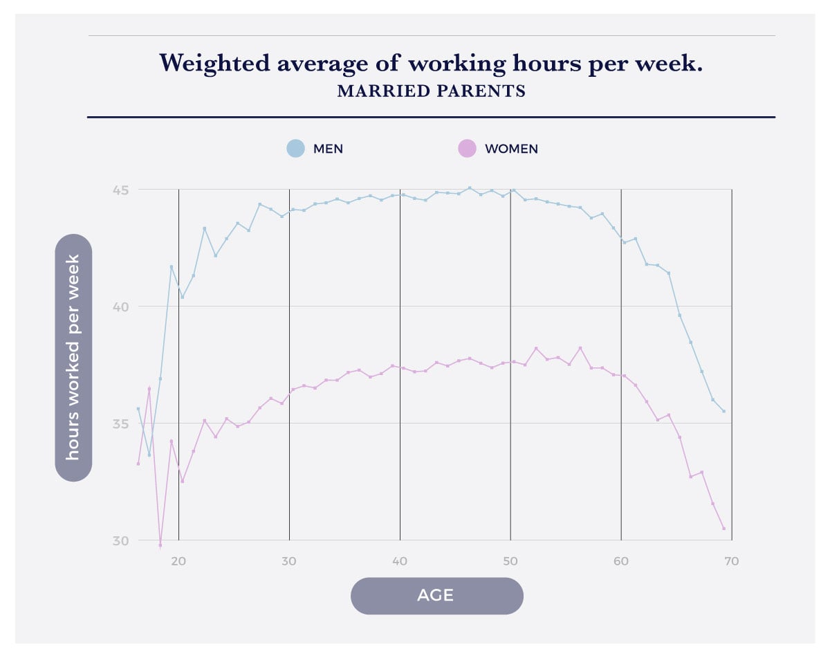 weightedaverageofworkinghoursperweekmarriedparents gender wage